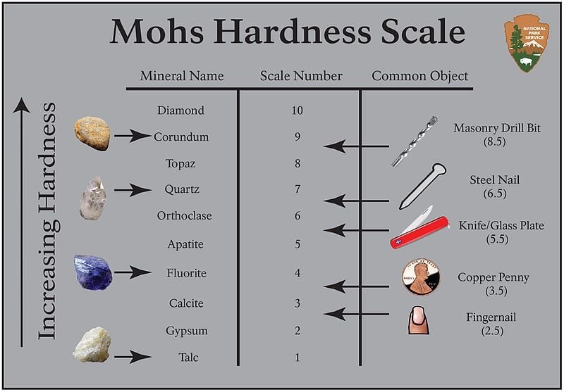 Illustration of the Mohs Hardness Scale showing the hardness of various materials