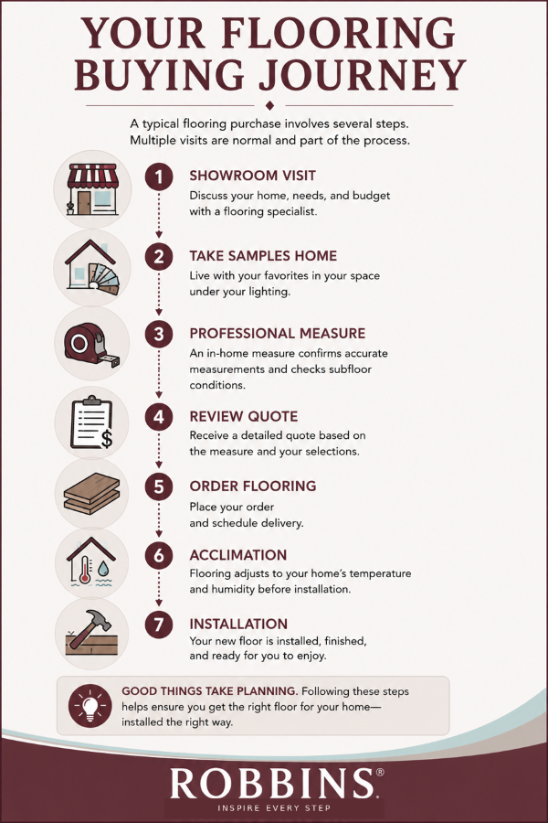 Illustration: Your Flooring Buying Journey, steps required to confidently purchase flooring.