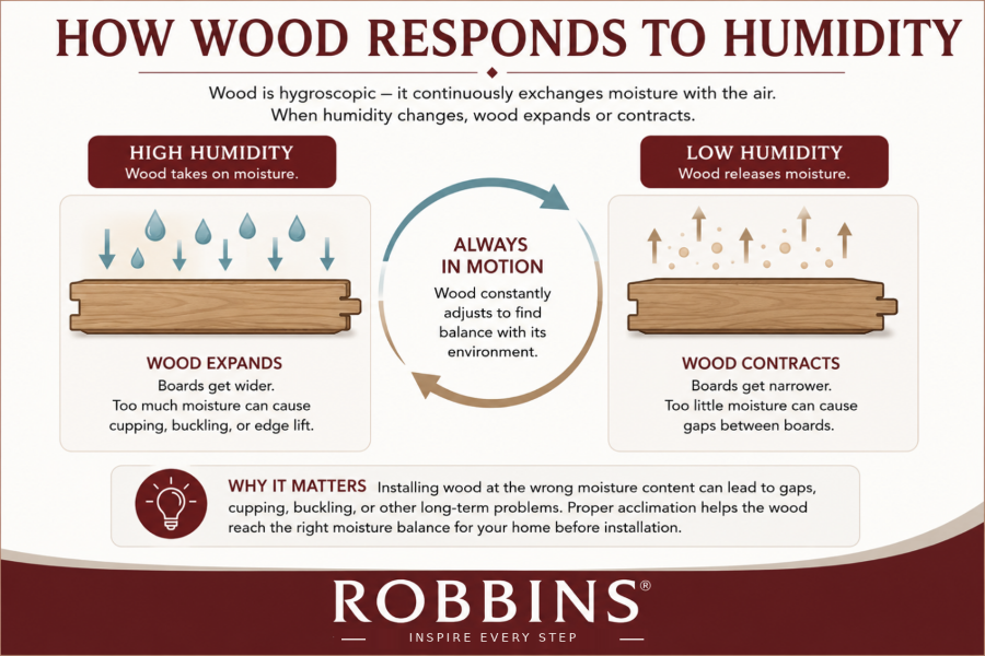 Illustration: How Wood Responds to Humidity; when humidity changes it expands and contracts