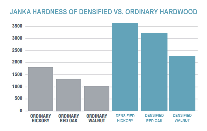 Chart showing the Janka rating of densified wood vs. ordinary wood